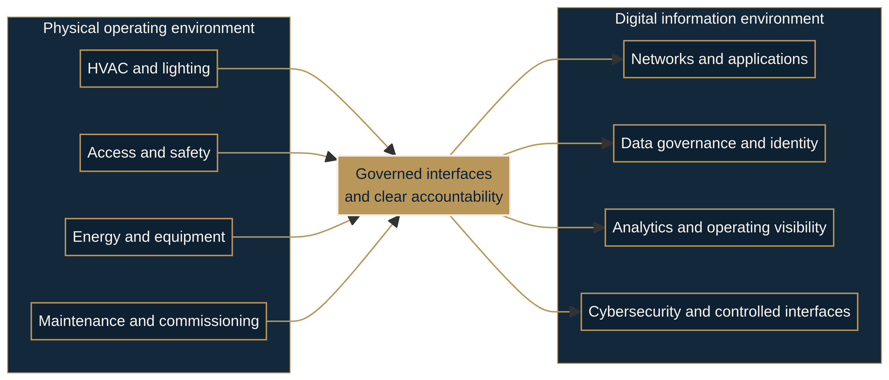 A general explainer showing physical operating systems and digital information systems joined by governed interfaces.